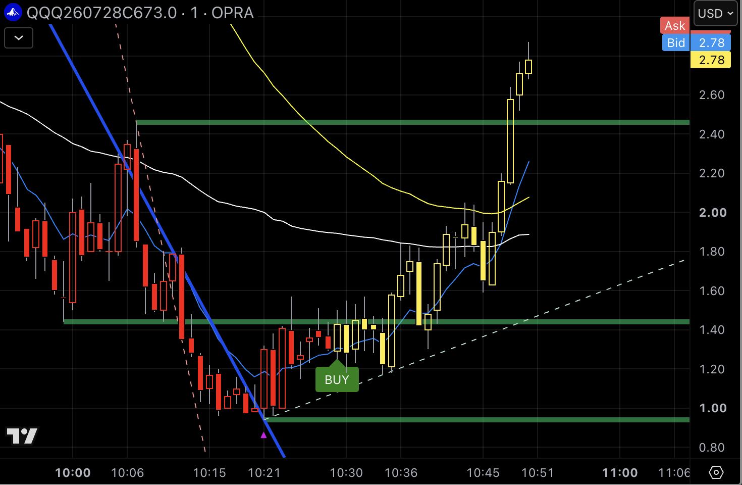 DDT indicator on a TradingView chart
